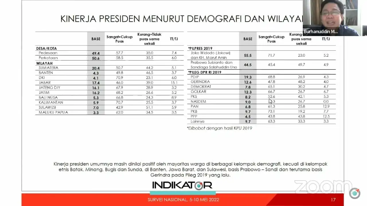 Mayoritas Pemiliih Demokrat & PKS Puas Dengan Kinerja Jokowi